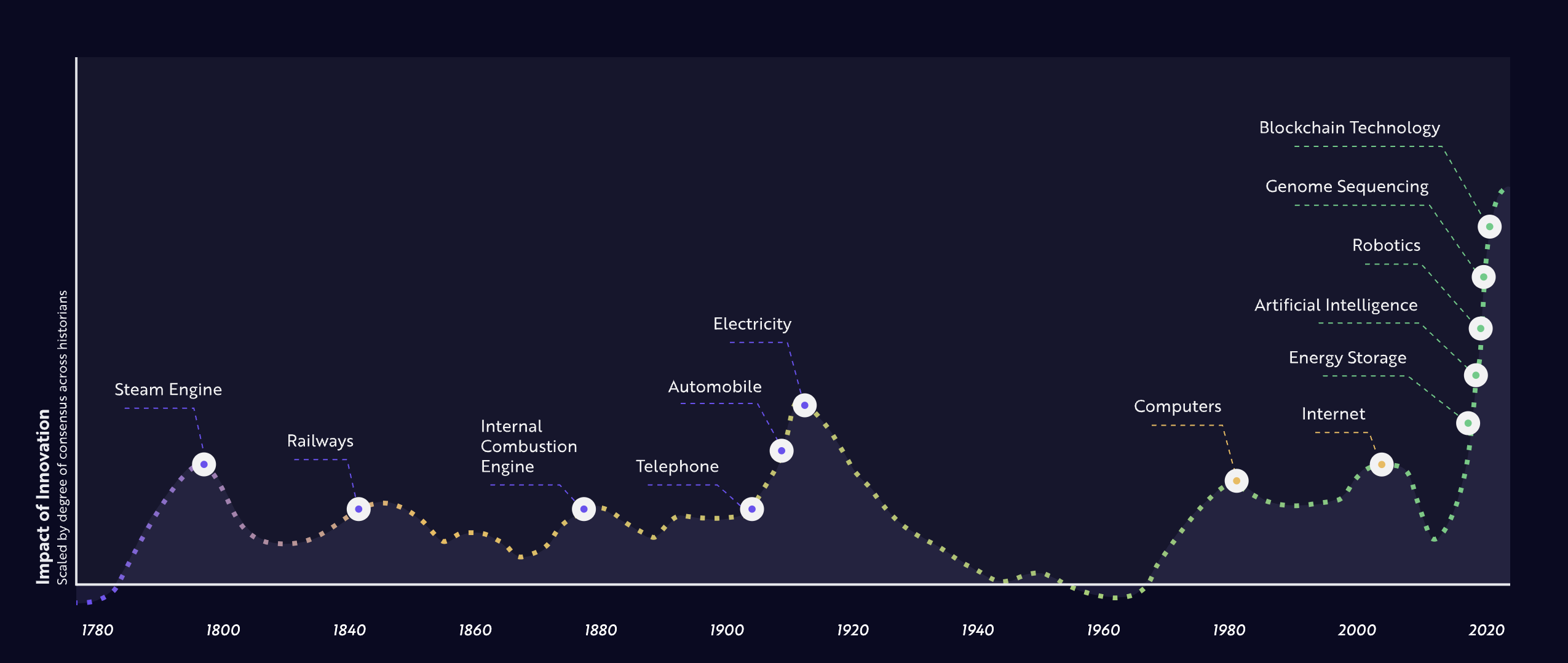 To Capture Disruptive Innovation, Investors May Want To Look Beyond The  Nasdaq 100 and S&P 500