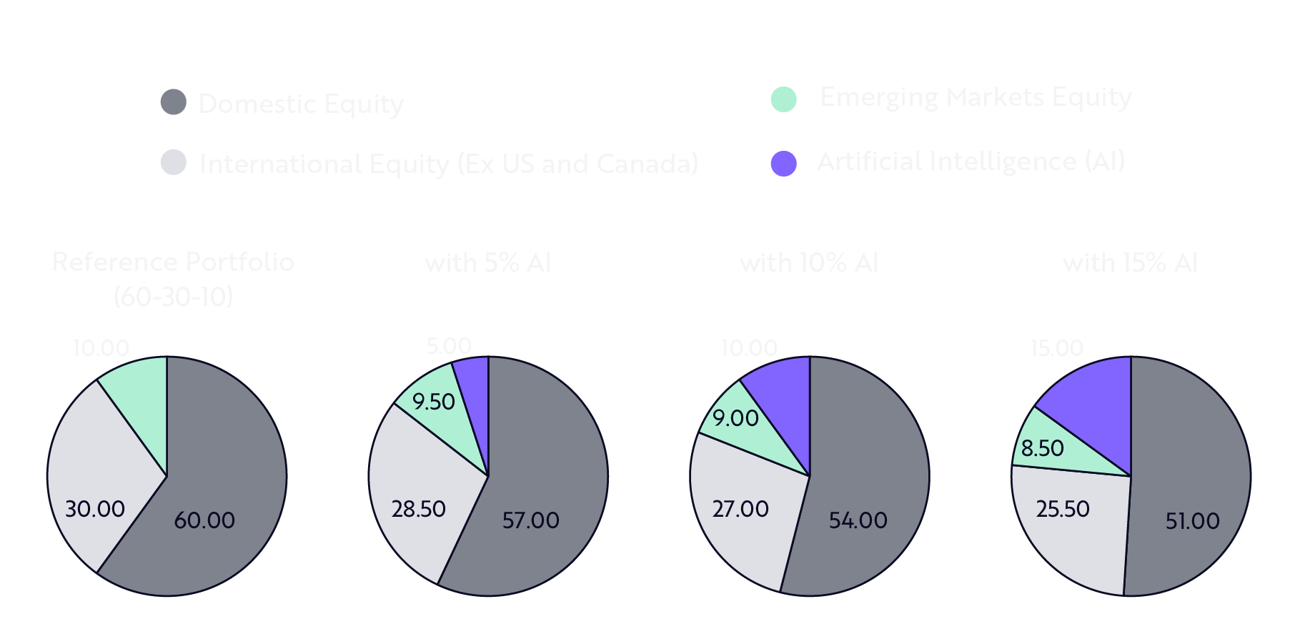 Investing In The Future: How An AI-Themed ETF Could Strengthen Equity  Portfolios